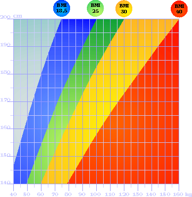 Διάγραμμα BMI